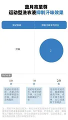 一键“抑汗味”,揭秘盛夏运动的汗味“消失术” 3