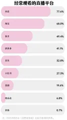 直播购物满意度调查:仅有一成受访者没有遇到直播购物的“坑”3