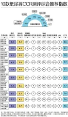 10款“贵价”纸尿裤测评报告：大王、尤妮佳回渗较多，一款透气透湿性较好