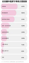 直播购物满意度调查:仅有一成受访者没有遇到直播购物的“坑”5