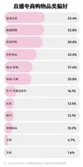 直播购物满意度调查:仅有一成受访者没有遇到直播购物的“坑”6