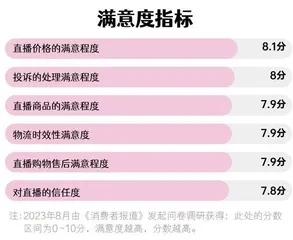 直播购物满意度调查:仅有一成受访者没有遇到直播购物的“坑”7
