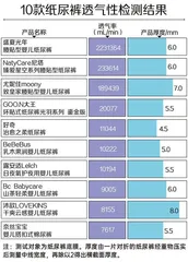 10款“贵价”纸尿裤测评报告:大王、尤妮佳回渗较多,一款透气透湿性较好2