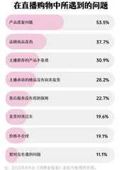 直播购物满意度调查:仅有一成受访者没有遇到直播购物的“坑”8