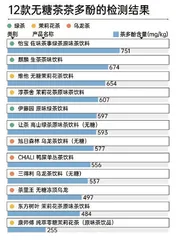 12款无糖茶对比测评报告:哪一款“有益成分”更多?“隔夜茶”能不能喝?1