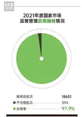合格率97.9%;蛋制品、速冻食品、食盐等五大类食品合格率100%1