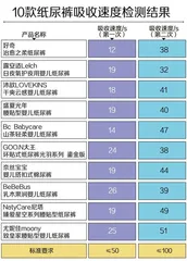 10款“贵价”纸尿裤测评报告:大王、尤妮佳回渗较多,一款透气透湿性较好3