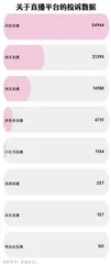 直播购物满意度调查:仅有一成受访者没有遇到直播购物的“坑”9