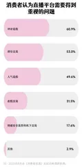 直播购物满意度调查:仅有一成受访者没有遇到直播购物的“坑”10