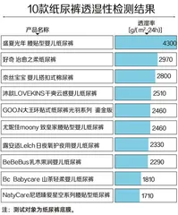 10款“贵价”纸尿裤测评报告:大王、尤妮佳回渗较多,一款透气透湿性较好4