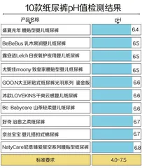 10款“贵价”纸尿裤测评报告:大王、尤妮佳回渗较多,一款透气透湿性较好5