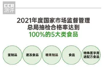 合格率97.9%;蛋制品、速冻食品、食盐等五大类食品合格率100%4