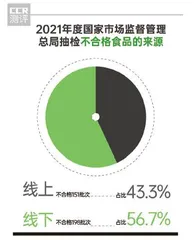 合格率97.9%;蛋制品、速冻食品、食盐等五大类食品合格率100%5