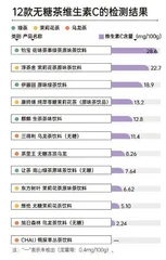 12款无糖茶对比测评报告:哪一款“有益成分”更多?“隔夜茶”能不能喝?5