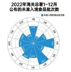 2022年海关总署抽检年度盘点:标签不合格、货证不符等是被拒主因;均已做退货或销毁2