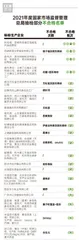 合格率97.9%;蛋制品、速冻食品、食盐等五大类食品合格率100%9