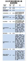 2022年海关总署抽检年度盘点:标签不合格、货证不符等是被拒主因;均已做退货或销毁5