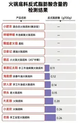 12款火锅底料测评报告:呷哺呷哺、德庄表现较优;桥头、大龙等4款不达标1