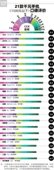 19万条数据告诉你68款手机口碑情况,这款iPhoneSE评分垫底0