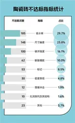 吸水率、尺寸指标值得关注1