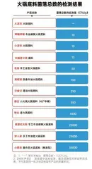 12款火锅底料测评报告:呷哺呷哺、德庄表现较优;桥头、大龙等4款不达标5