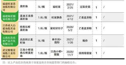 菜籽油抽检报告:12批次污染物含量超标 ;福临门、多力、日清等表现如何?1