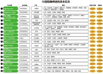 18款精酿啤酒口碑:“工业水啤”还是“真精酿”?推荐白熊、双合盛等2