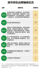 菜籽油抽检报告:12批次污染物含量超标 ;福临门、多力、日清等表现如何?2