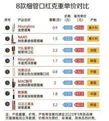 克重单价测评第二弹:口红套路“虽迟但到”变身“细管”再度圈钱2