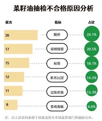 菜籽油抽检报告:12批次污染物含量超标 ;福临门、多力、日清等表现如何?3