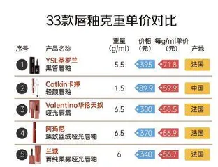 克重单价测评第二弹:口红套路“虽迟但到”变身“细管”再度圈钱3