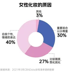 超六成化妆全凭心情,当代女孩如何搞美学?2