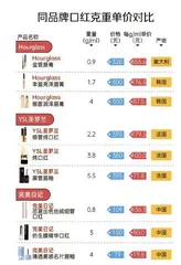 克重单价测评第二弹:口红套路“虽迟但到”变身“细管”再度圈钱5