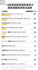 玻尿酸含量差距逾200倍,你吃的玻尿酸真的能补水吗?2