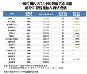 停车技术还不如新手司机,自动泊车是真科技还是智商税?1