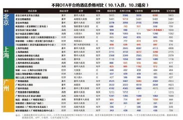 差价达上千元?近七成线上平台价格低于酒店官方价,假期怎么订酒店最划算1