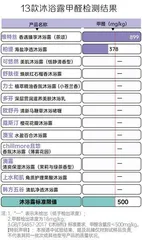 13款沐浴露对比测评报告:两款产品有质量问题,欧舒丹、多芬综合排名靠前2