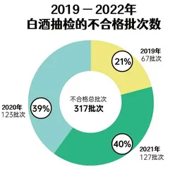 白酒抽检报告:317批次不合格,甜蜜素成行业“潜规则”?2