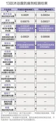 13款沐浴露对比测评报告:两款产品有质量问题,欧舒丹、多芬综合排名靠前6