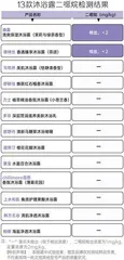 13款沐浴露对比测评报告:两款产品有质量问题,欧舒丹、多芬综合排名靠前11