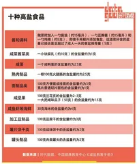 94%中国城市消费者试图减盐,比起美味更要健康1