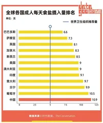 94%中国城市消费者试图减盐,比起美味更要健康2