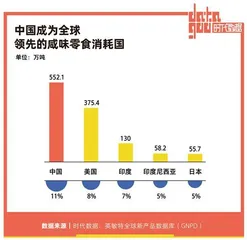 94%中国城市消费者试图减盐,比起美味更要健康4