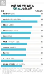 100元和1000元的电动牙刷差距大吗?5