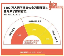 94%中国城市消费者试图减盐,比起美味更要健康5