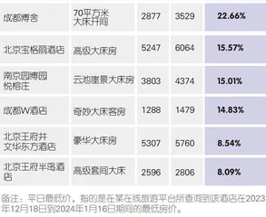 跨年夜集体涨价,有酒店400元飙至1600元一晚,近六成酒店房价涨幅超50%1