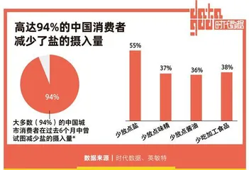 94%中国城市消费者试图减盐,比起美味更要健康8