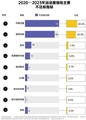 919批次运动服抽检:纤维含量值得注意2