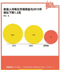 94%中国城市消费者试图减盐,比起美味更要健康10