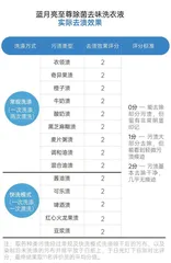 回南天衣服晾不干，味道太“上头”？一招教你解决4